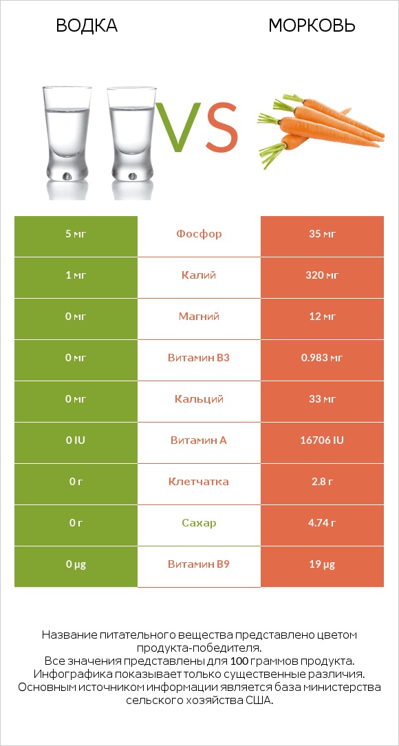 Водка vs Морковь infographic