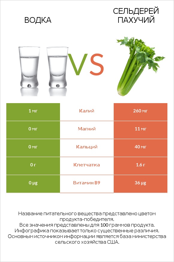 Водка vs Сельдерей пахучий infographic