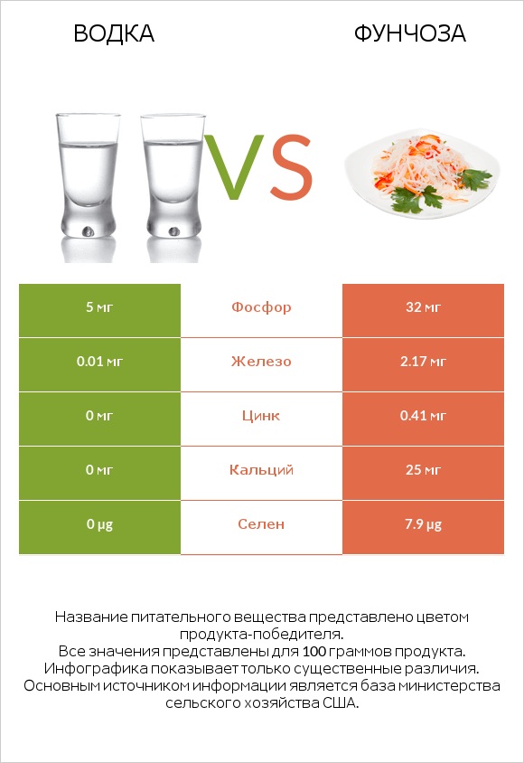 Водка vs Фунчоза infographic