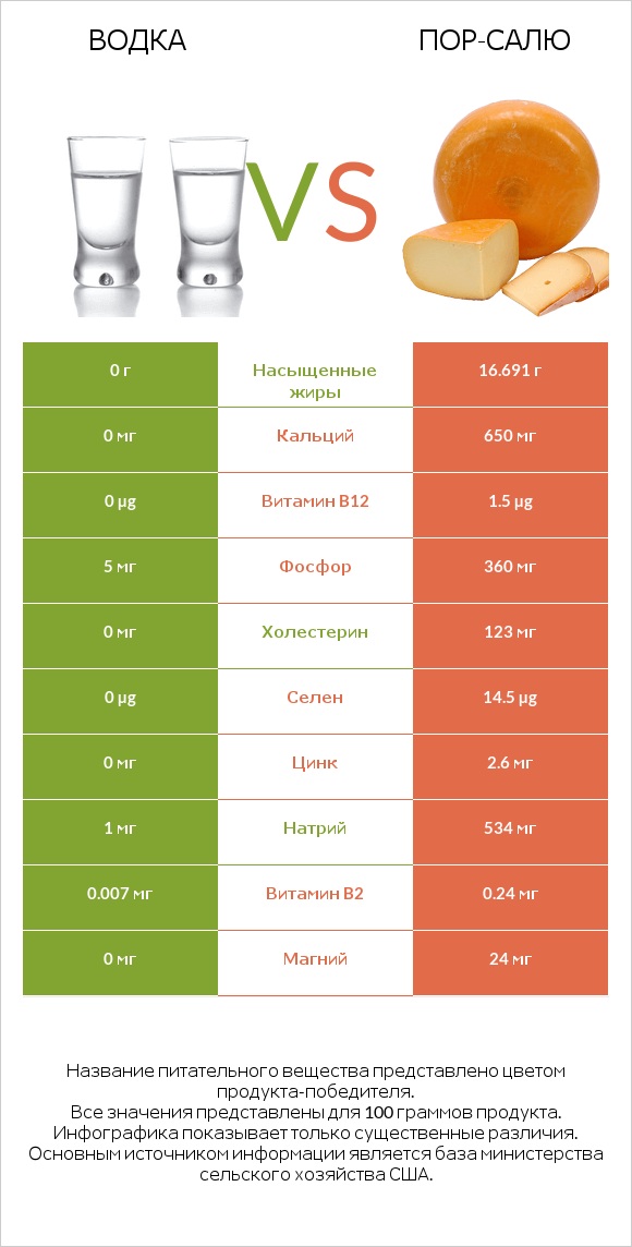 Водка vs Пор-Салю infographic