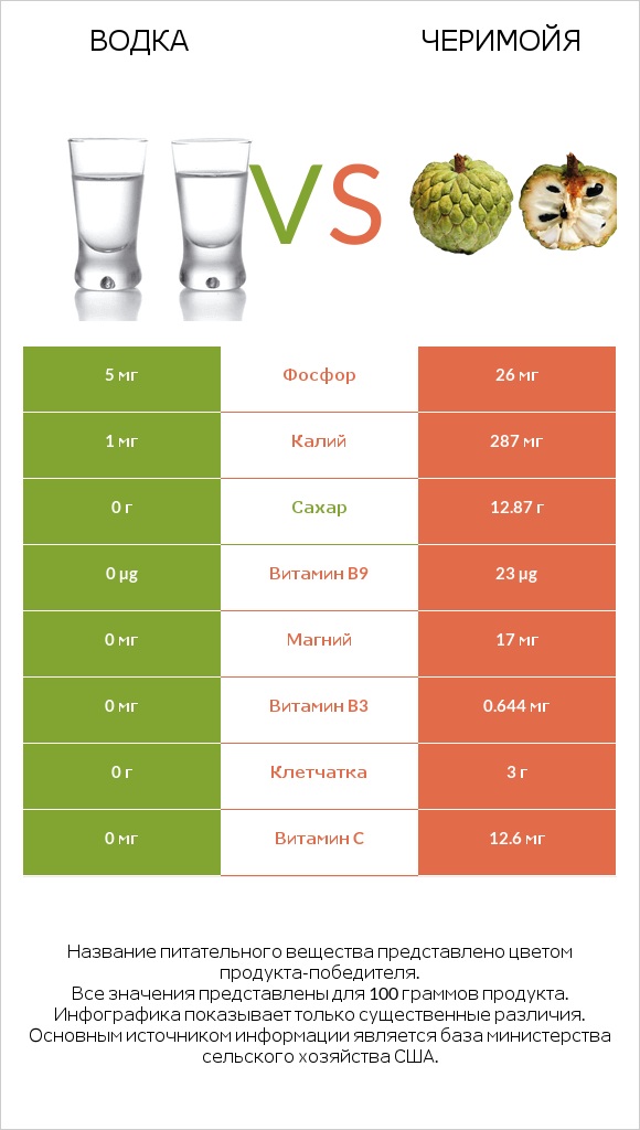 Водка vs Черимойя infographic