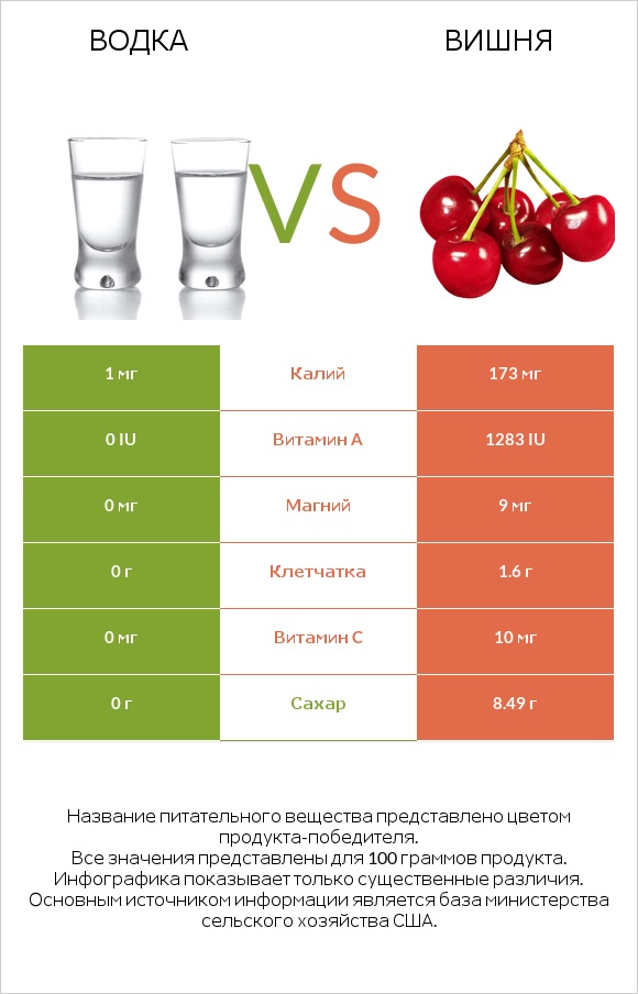 Водка vs Вишня infographic