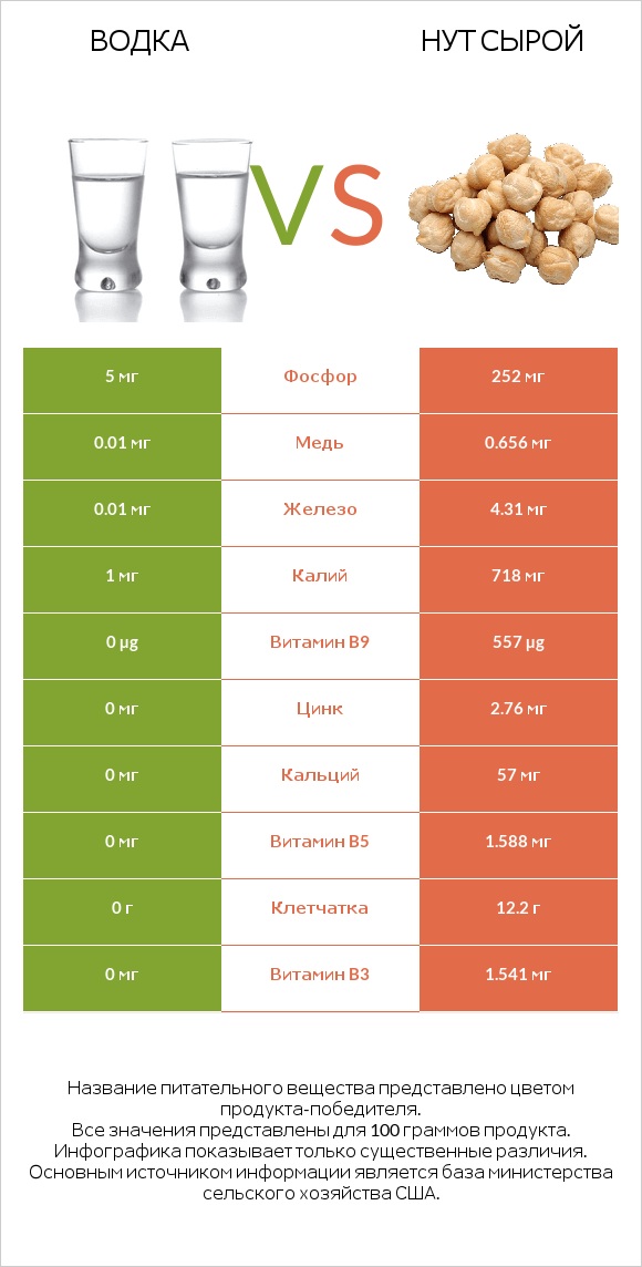 Водка vs Нут сырой infographic