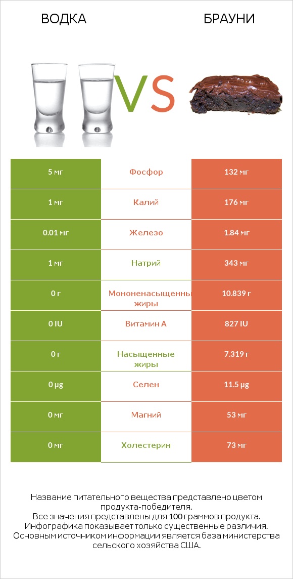 Водка vs Брауни infographic