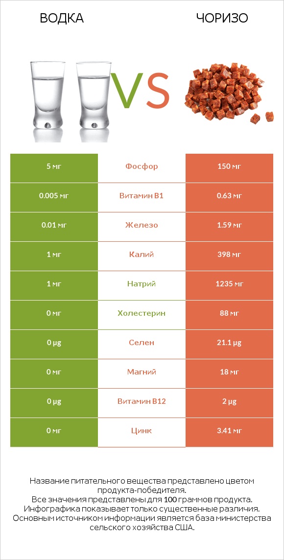 Водка vs Чоризо infographic