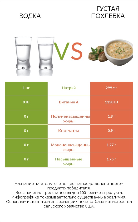 Водка vs Густая похлебка infographic