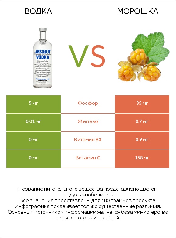 Водка vs Морошка infographic