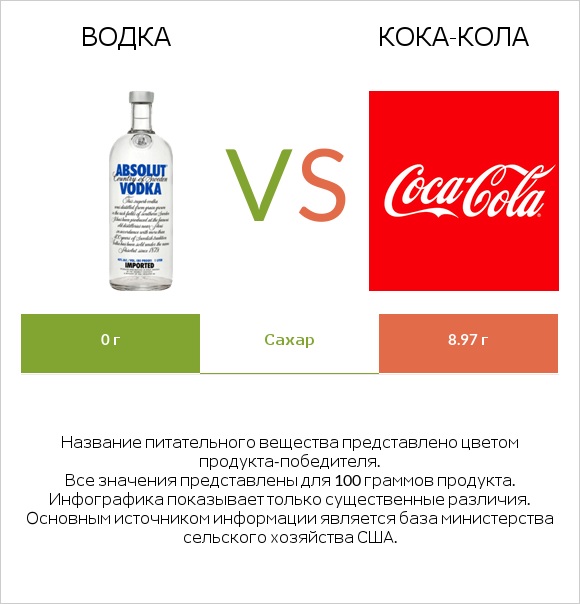Водка vs Кока-Кола infographic