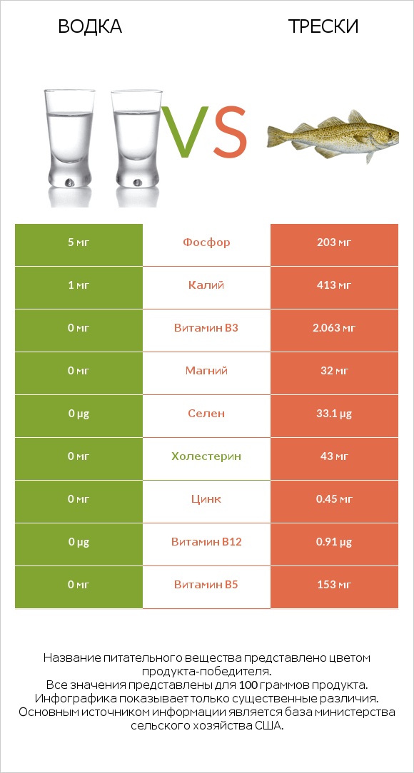 Водка vs Трески infographic