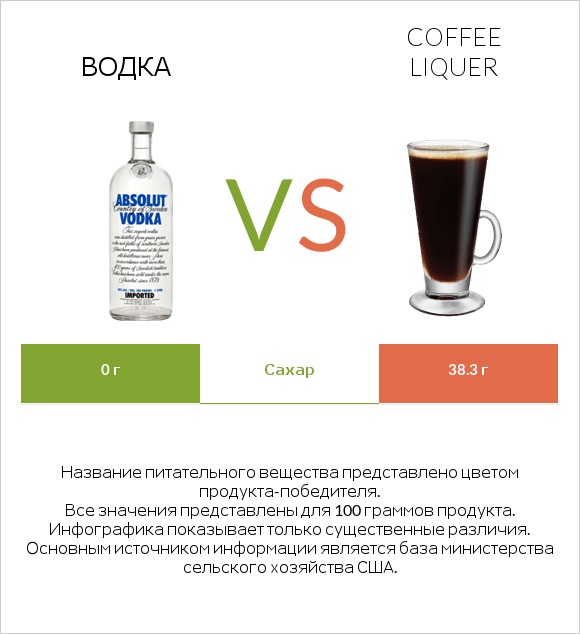 Водка vs Coffee liqueur infographic