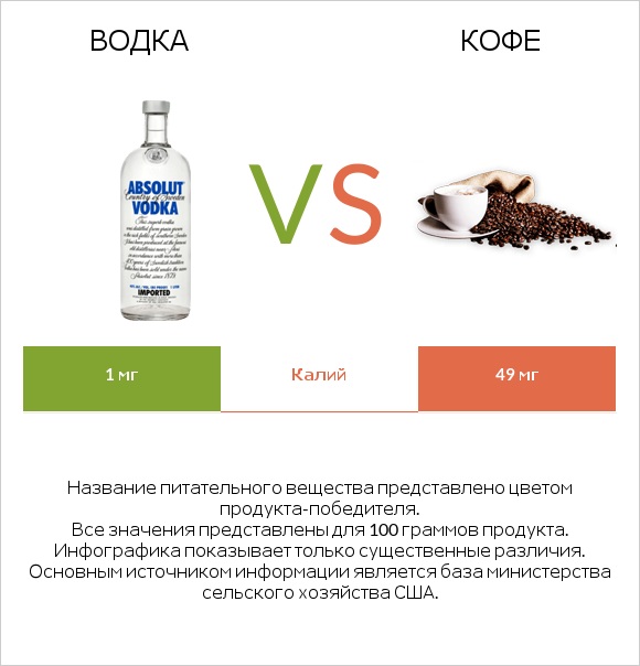 Водка vs Кофе infographic