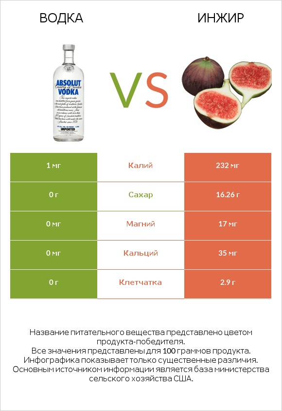 Водка vs Инжир infographic