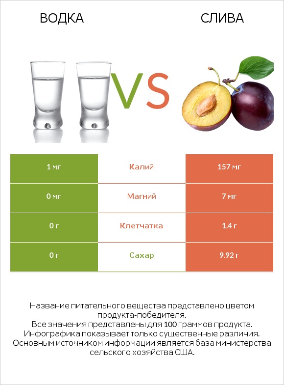 Водка vs Слива infographic