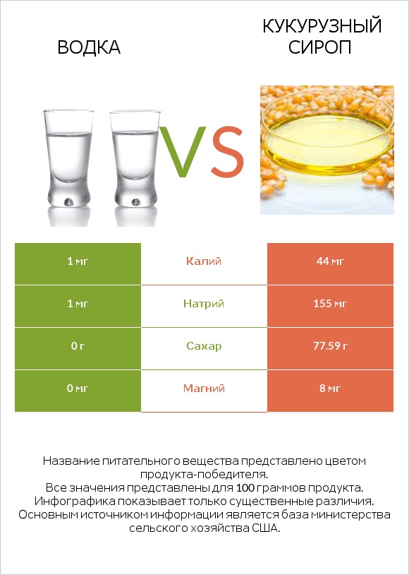 Водка vs Кукурузный сироп infographic