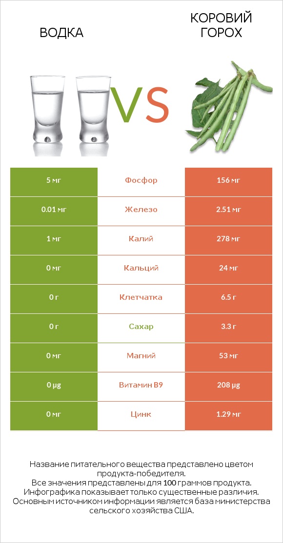 Водка vs Коровий горох infographic