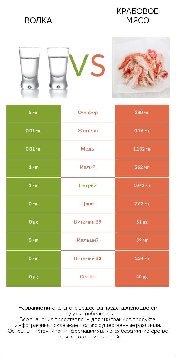 Водка vs Крабовое мясо infographic