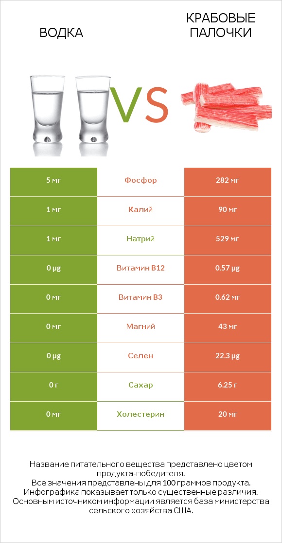 Водка vs Крабовые палочки infographic