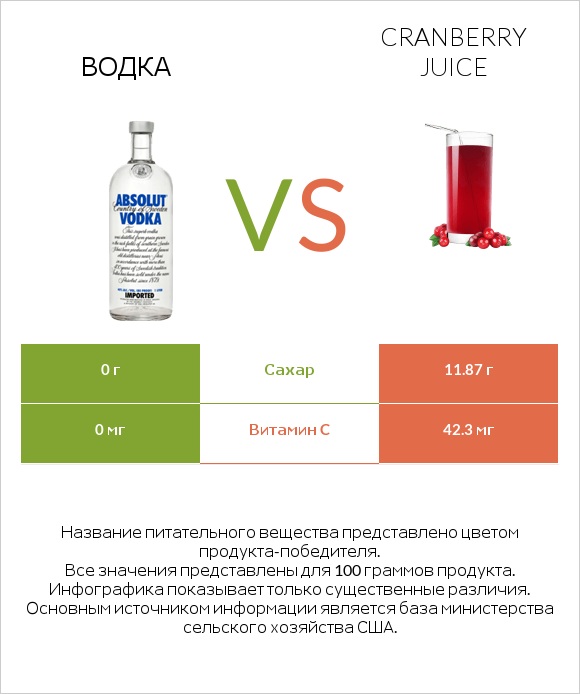 Водка vs Cranberry juice infographic