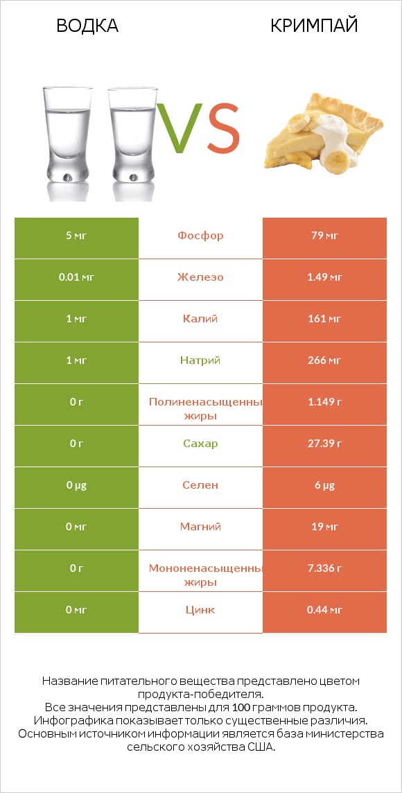 Водка vs Кримпай infographic