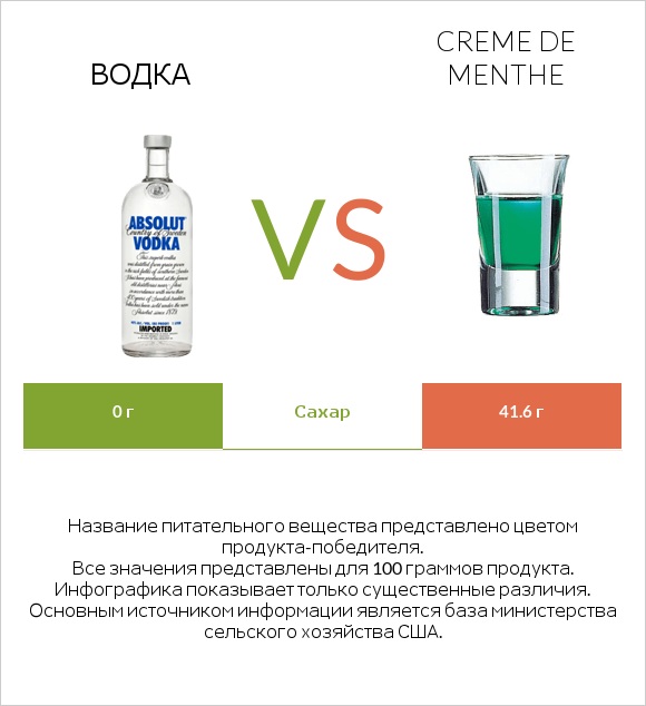 Водка vs Creme de menthe infographic