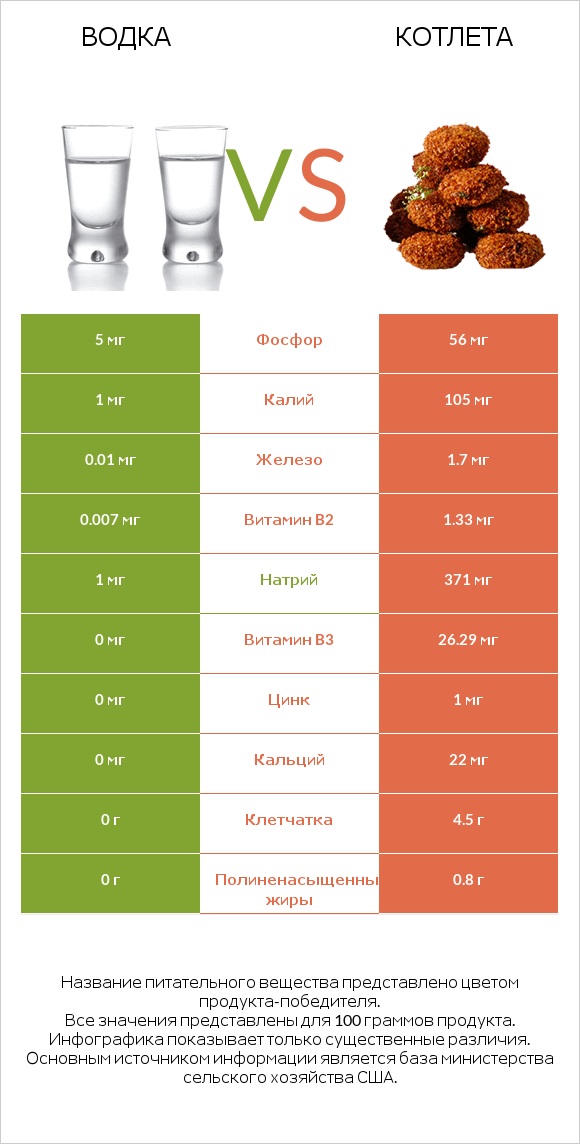 Водка vs Котлета infographic