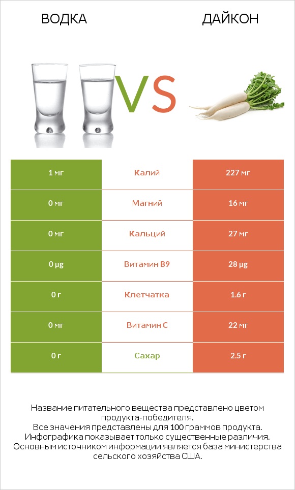 Водка vs Дайкон infographic