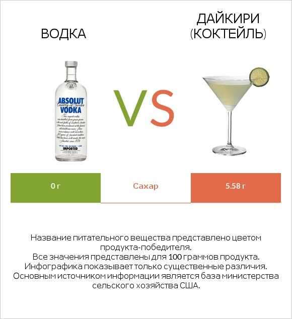 Водка vs Дайкири (коктейль) infographic