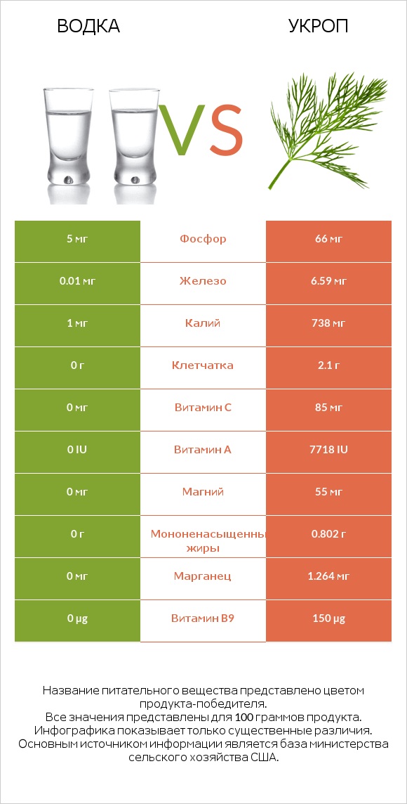 Водка vs Укроп infographic