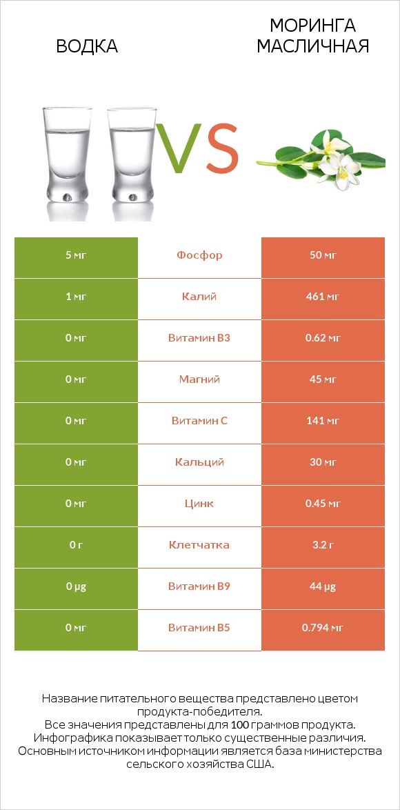 Водка vs Моринга масличная infographic