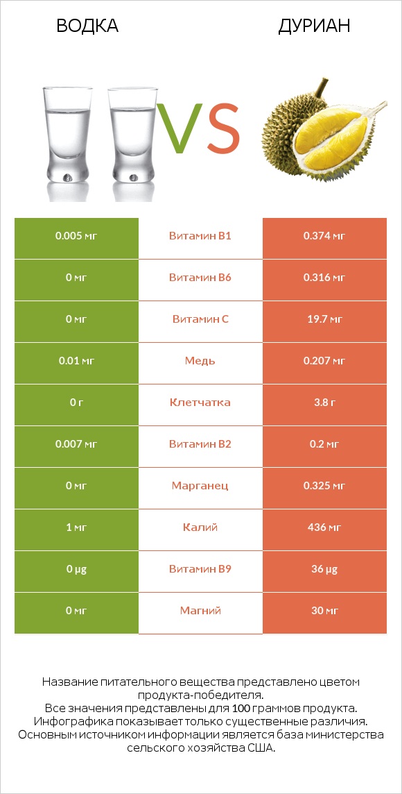 Водка vs Дуриан infographic