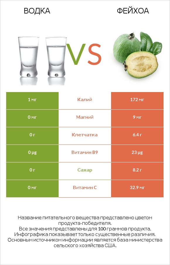 Водка vs Фейхоа infographic