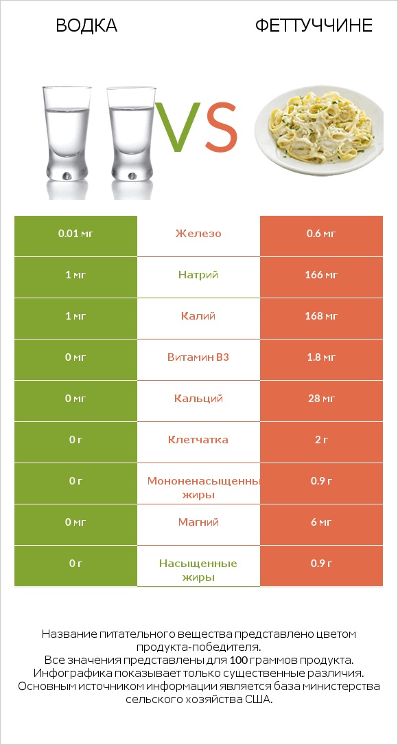 Водка vs Феттуччине infographic