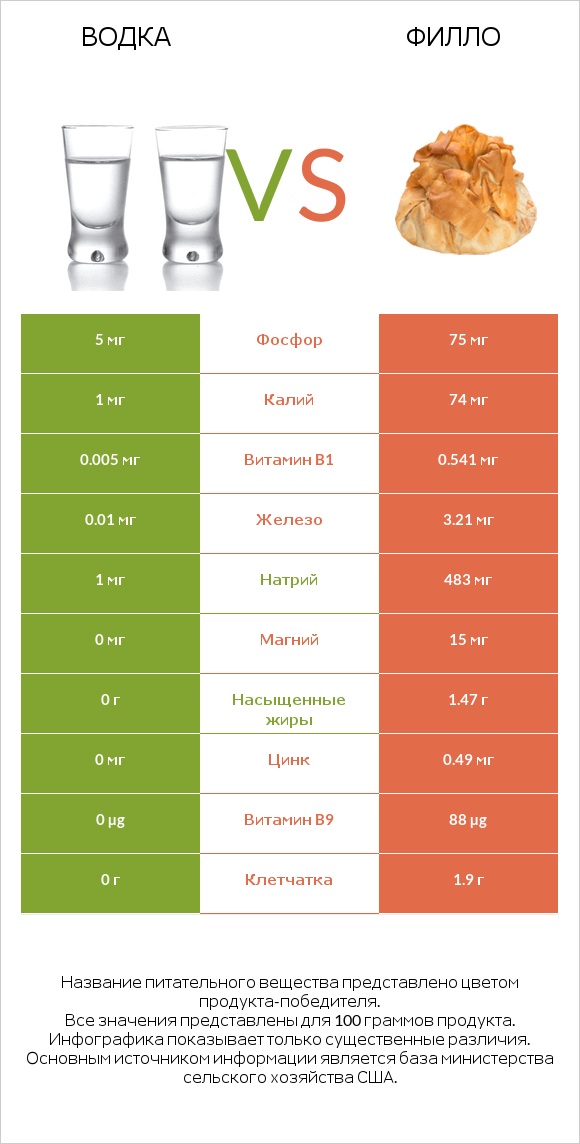 Водка vs Филло infographic