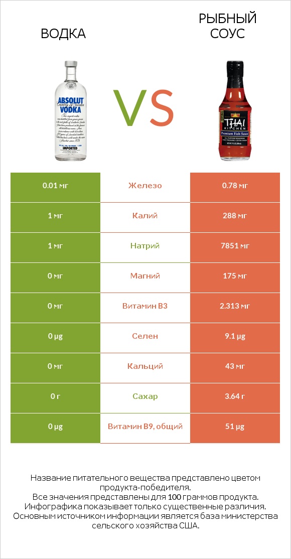 Водка vs Рыбный соус infographic