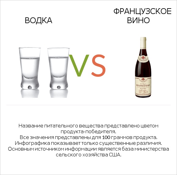 Водка vs Французское вино infographic