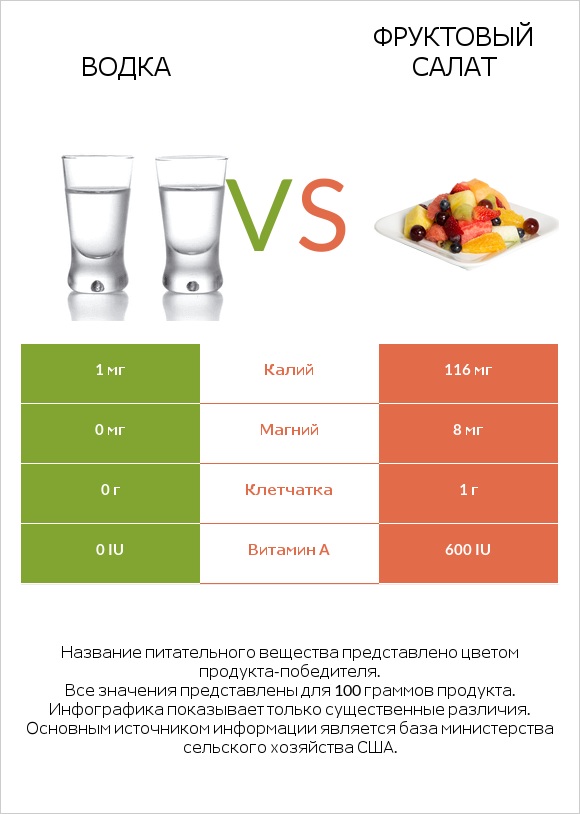 Водка vs Фруктовый салат infographic