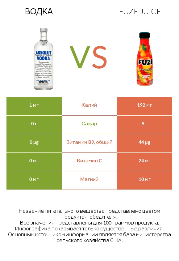 Водка vs Fuze juice infographic