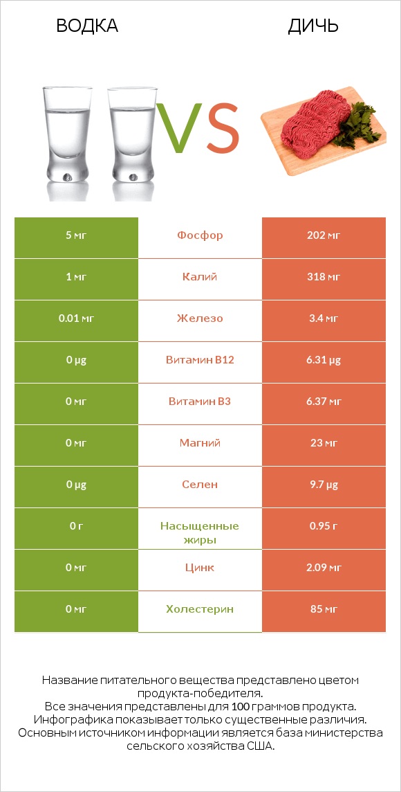 Водка vs Дичь infographic