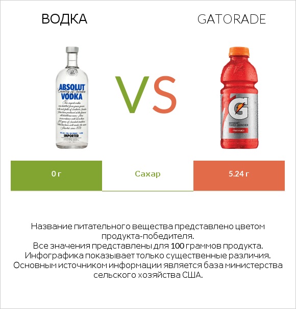 Водка vs Gatorade infographic