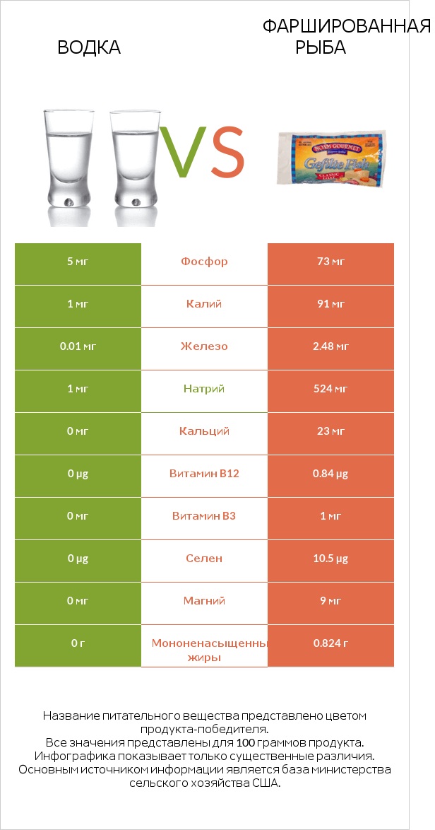 Водка vs Фаршированная рыба infographic