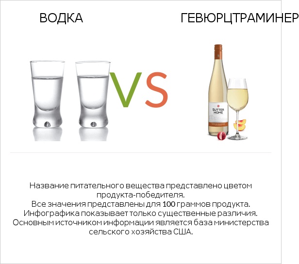 Водка vs Gewurztraminer infographic