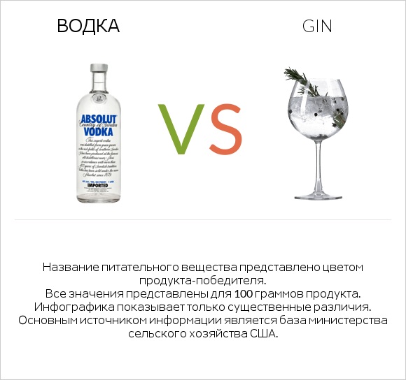Водка vs Gin infographic