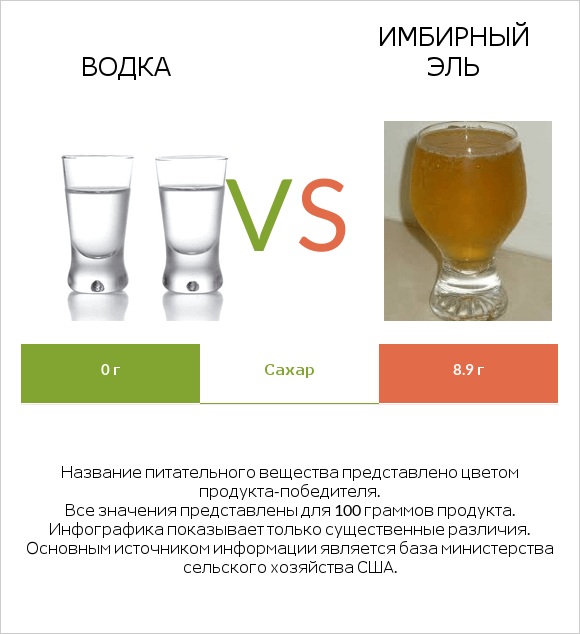 Водка vs Имбирный эль infographic