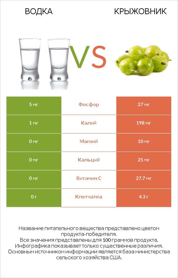 Водка vs Крыжовник infographic