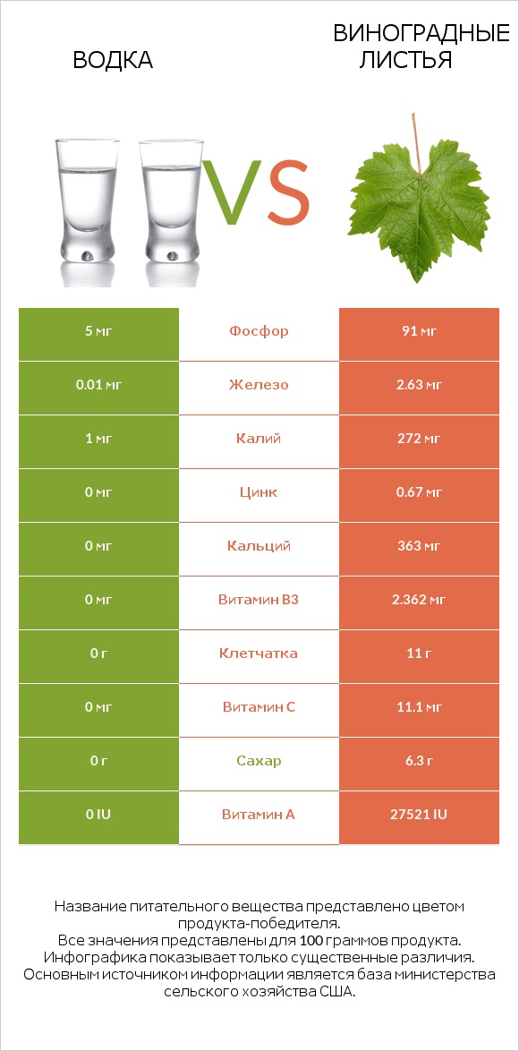 Водка vs Виноградные листья infographic