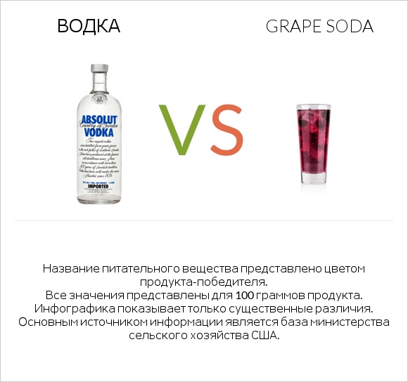 Водка vs Grape soda infographic