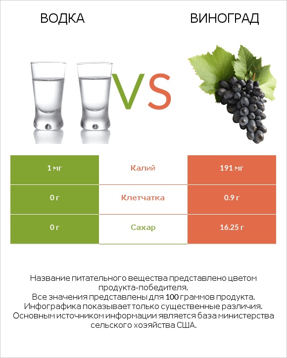 Водка vs Виноград infographic