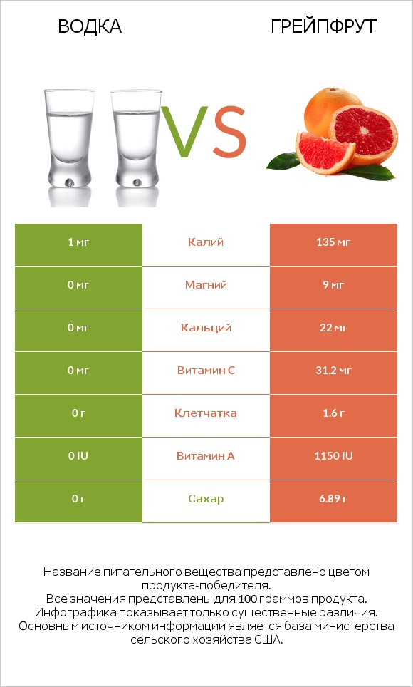 Водка vs Грейпфрут infographic