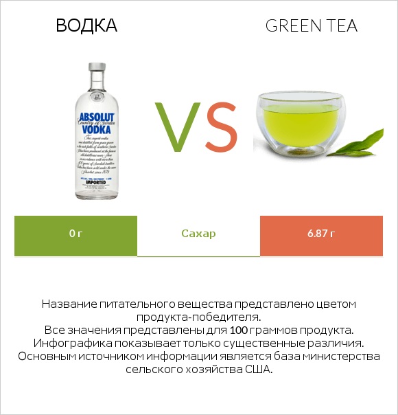 Водка vs Green tea infographic