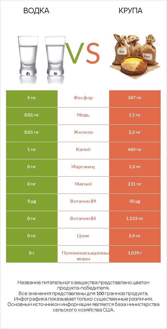 Водка vs Крупа infographic